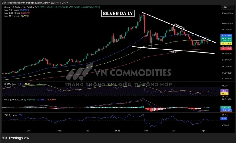 Gi&aacute; bạc chuyển sang xu hướng tăng khi ph&aacute; vỡ đường xu hướng giảm v&agrave; vượt EMA 100